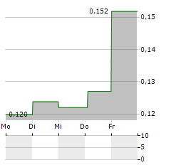 JONDETECH SENSORS Aktie 5-Tage-Chart