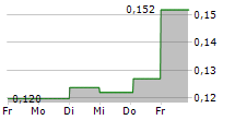 JONDETECH SENSORS AB 5-Tage-Chart