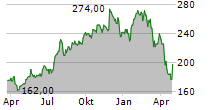 JONES LANG LASALLE INC Chart 1 Jahr