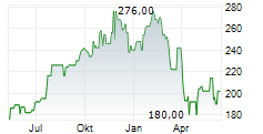 JONES LANG LASALLE INC Chart 1 Jahr