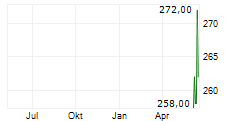JONES LANG LASALLE INC Chart 1 Jahr