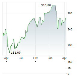 JONES LANG LASALLE Aktie Chart 1 Jahr