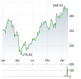 JONES LANG LASALLE Aktie Chart 1 Jahr