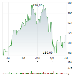 JONES LANG LASALLE Aktie Chart 1 Jahr