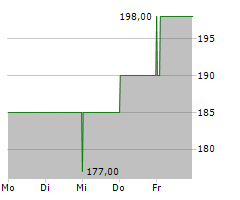 JONES LANG LASALLE INC Chart 1 Jahr