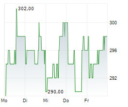 JONES LANG LASALLE INC Chart 1 Jahr JONES LANG LASALLE INC Chart 1 Jahr