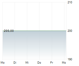 JONES LANG LASALLE INC Chart 1 Jahr