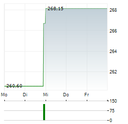 JONES LANG LASALLE Aktie 5-Tage-Chart