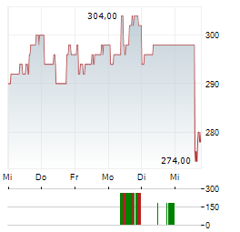 JONES LANG LASALLE Aktie 5-Tage-Chart