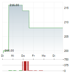 JONES LANG LASALLE Aktie 5-Tage-Chart