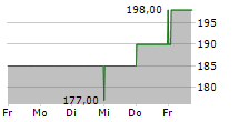 JONES LANG LASALLE INC 5-Tage-Chart