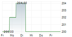 JONES LANG LASALLE INC 5-Tage-Chart