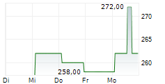 JONES LANG LASALLE INC 5-Tage-Chart
