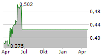 JONIX SPA Chart 1 Jahr