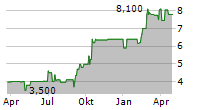 JOST AG Chart 1 Jahr