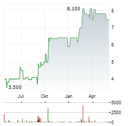 JOST AG Aktie Chart 1 Jahr