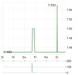 JOST AG Aktie 5-Tage-Chart