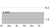 JOST AG 5-Tage-Chart