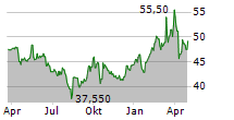 JOST WERKE SE Chart 1 Jahr