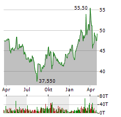 JOST WERKE Aktie Chart 1 Jahr