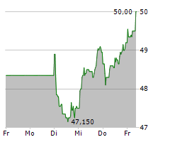 JOST WERKE SE Chart 1 Jahr