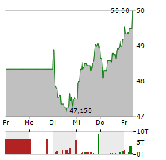 JOST WERKE Aktie 5-Tage-Chart