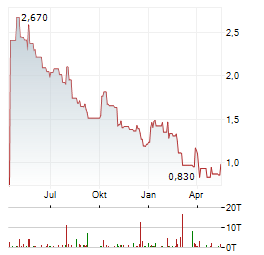 JOURNEY ENERGY Aktie Chart 1 Jahr