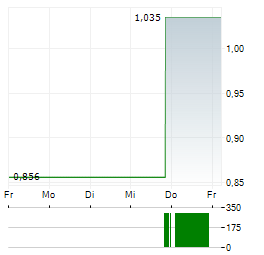 JOURNEY ENERGY Aktie 5-Tage-Chart