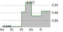 JOURNEY ENERGY INC 5-Tage-Chart