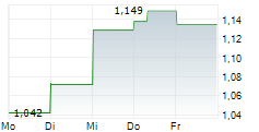 JOURNEY ENERGY INC 5-Tage-Chart