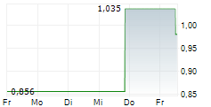 JOURNEY ENERGY INC 5-Tage-Chart