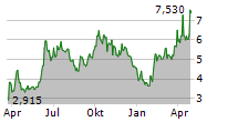 JOURNEY MEDICAL CORPORATION Chart 1 Jahr