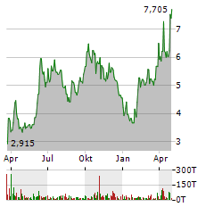 JOURNEY MEDICAL Aktie Chart 1 Jahr