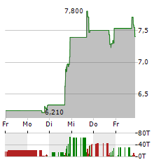 JOURNEY MEDICAL Aktie 5-Tage-Chart