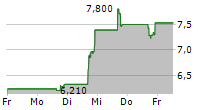 JOURNEY MEDICAL CORPORATION 5-Tage-Chart