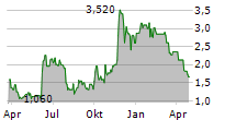 JOWELL GLOBAL LTD Chart 1 Jahr