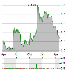 JOWELL GLOBAL Aktie Chart 1 Jahr