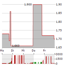 JOWELL GLOBAL Aktie 5-Tage-Chart