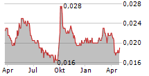 JOY CITY PROPERTY LTD Chart 1 Jahr