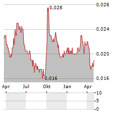 JOY CITY PROPERTY Aktie Chart 1 Jahr