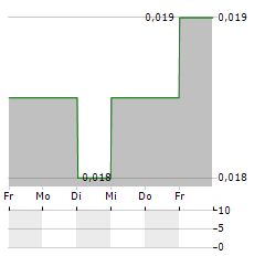 JOY CITY PROPERTY Aktie 5-Tage-Chart