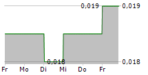 JOY CITY PROPERTY LTD 5-Tage-Chart