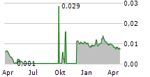 JOY SPREADER GROUP INC Chart 1 Jahr