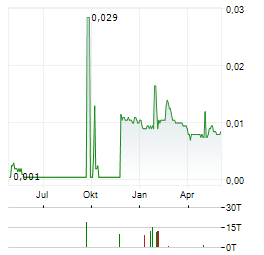 JOY SPREADER GROUP Aktie Chart 1 Jahr