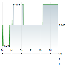 JOY SPREADER GROUP Aktie 5-Tage-Chart