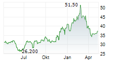 JOYY INC ADR Chart 1 Jahr