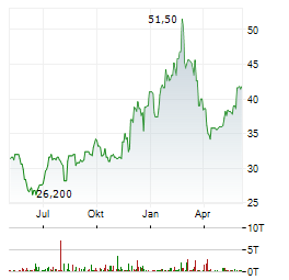 JOYY Aktie Chart 1 Jahr