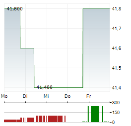 JOYY Aktie 5-Tage-Chart