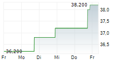 JOYY INC ADR 5-Tage-Chart