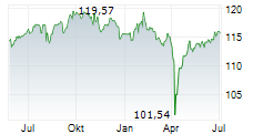 JPM GLOBAL INCOME FUND A Chart 1 Jahr